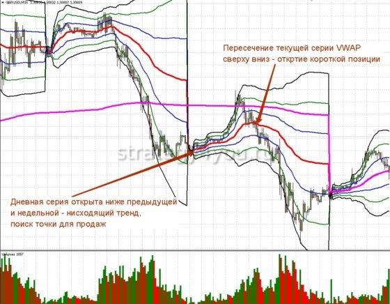 как использовать в торговле индикатор VWAP