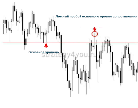 как определить ложный пробой