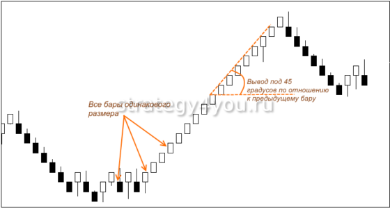 как правильно строить график Ренко