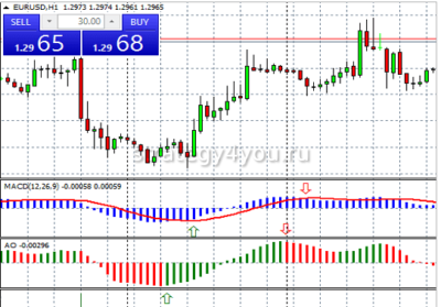 как работает Awesome Oscillator