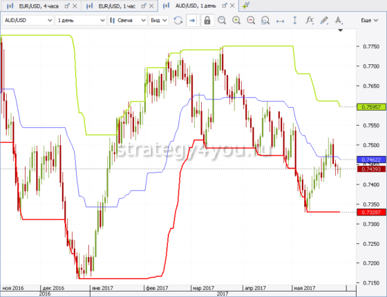 как работает индикатор канал Дончиана
