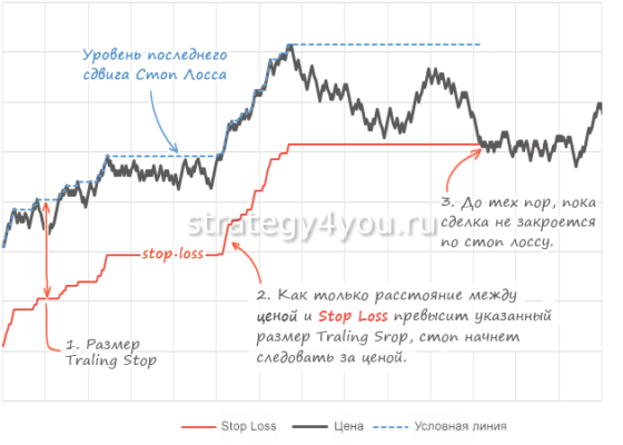 как работает трейдинг-стоп