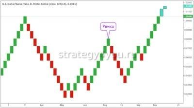 как строить график Ренко