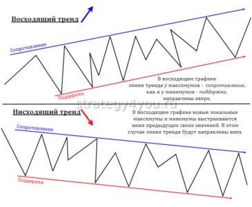как строятся линии тренда