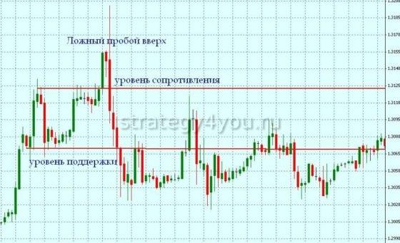 как торговать ложный пробой