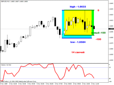 как торговать с Williams %R индикатором