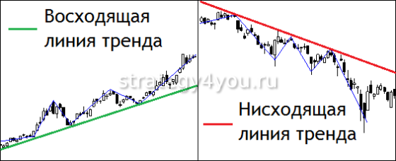 какие бывают линии тренда