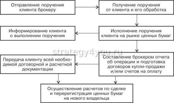 какие функции выполняет брокер на рынке ценных бумаг