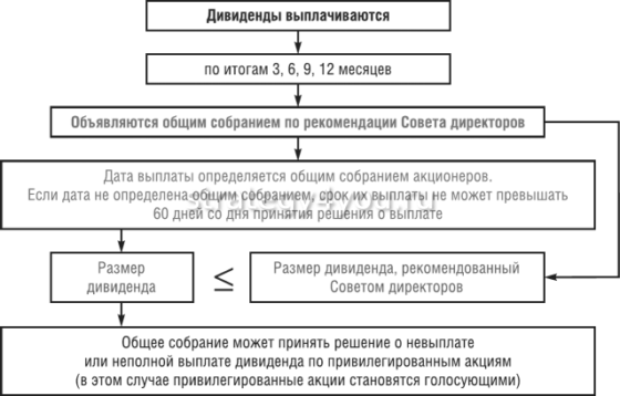 когда выплачиваются дивиденды