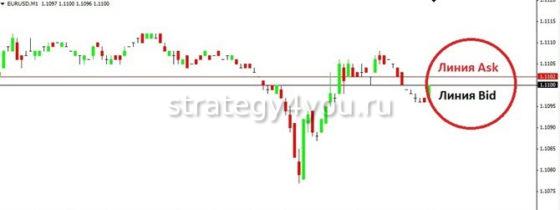 линии bid ask что это