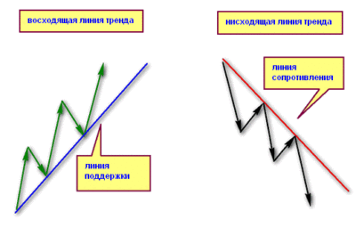 линии поддержки сопротивления