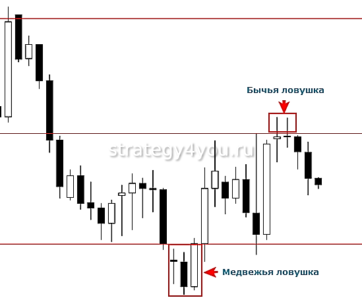 ложный пробой и ловушки