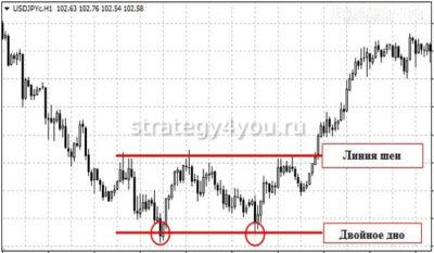 модель двойное дно на графике
