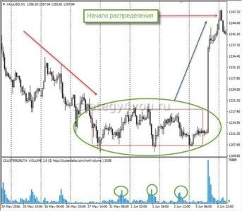 накопление и распределение