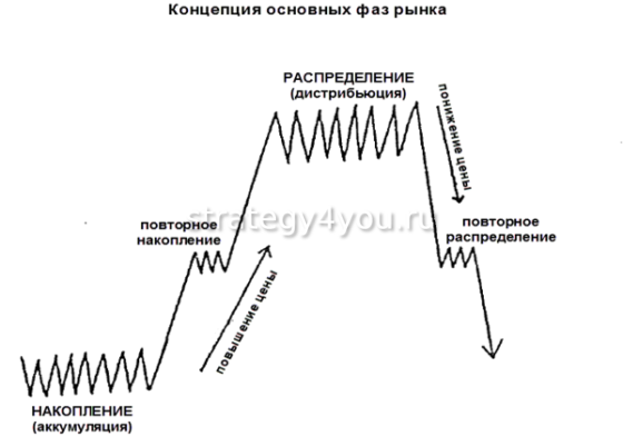 накопление и распределение