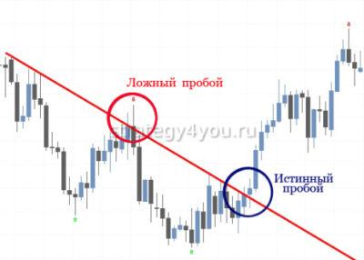 отличия ложного и истинного пробоя
