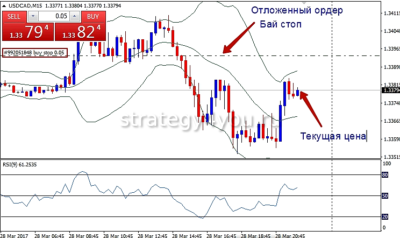 отложенный ордер бай лимит на форекс