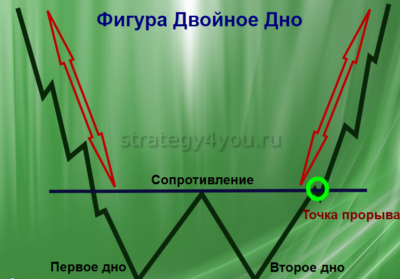 паттерн двойное дно как выглядит