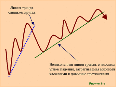 правильное построение линии тренда