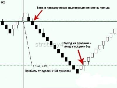 пример торговли по графику ренко