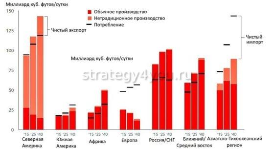 прогноз по газу