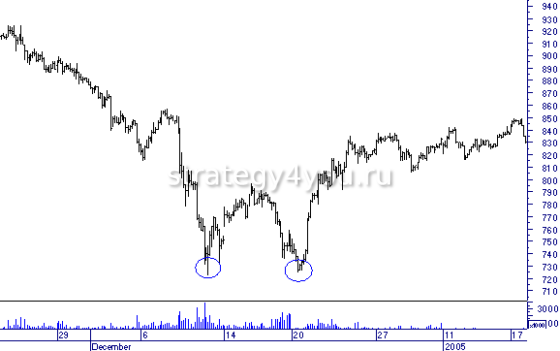 разворотная фигура двойное дно на форекс