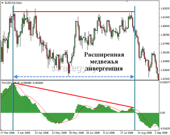 расширенная медвежья дивергенция