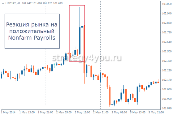 реакция рынка на Nonfarm Payrolls