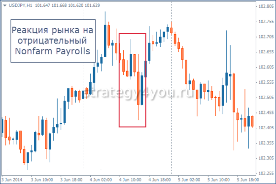реакция рынка на non farms
