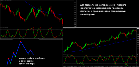 свинг торговля на графике