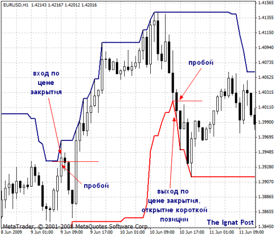 сделки канал Дончиана