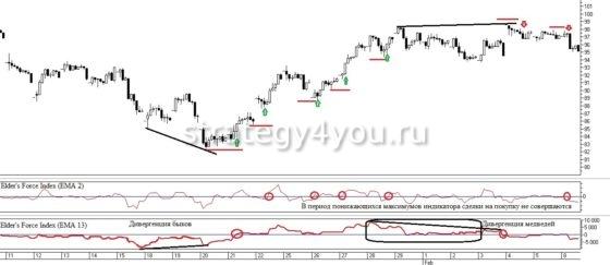 сигналы индекс элдера