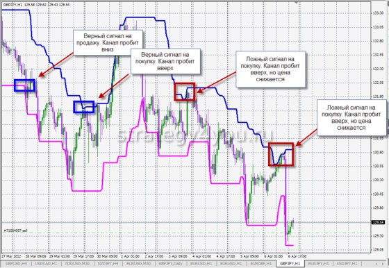 сигналы канала Дончиана на Форекс