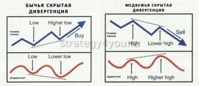 скрытая дивергенция