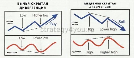 скрытая дивергенция