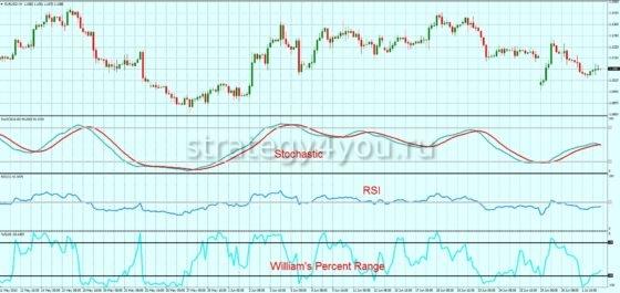 стратегия на WPR +
