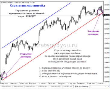 стратегия применения мартингейла на форекс