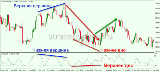 торговля по дивергенции