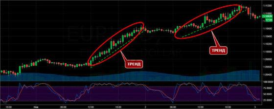 торговля по тренду прибыльна
