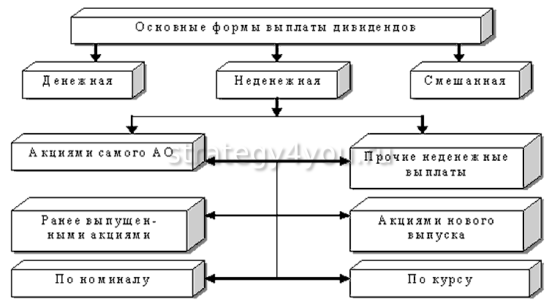 формы выплаты дивидендов