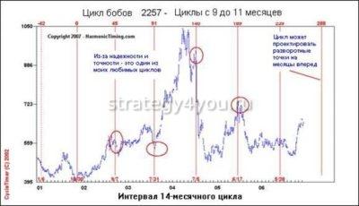 циклы Ганна