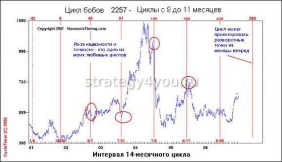 циклы Ганна