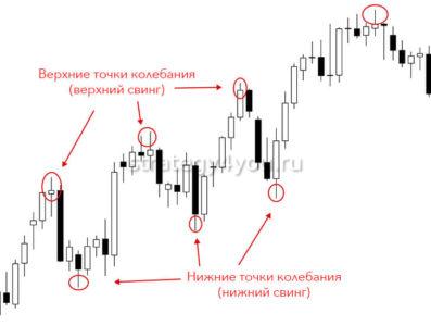 что представляет собой свинг торговля