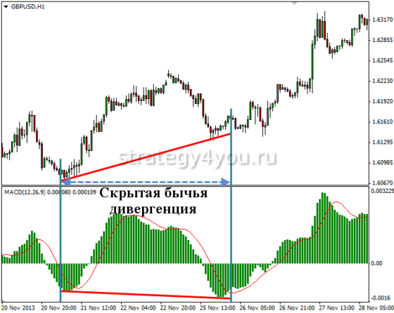 что такое дивергенция