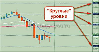 что такое круглые уровни на форекс