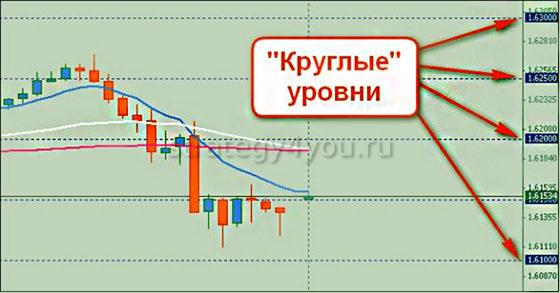 что такое круглые уровни на форекс