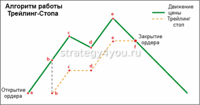 что такое трейлинг-стоп на форекс