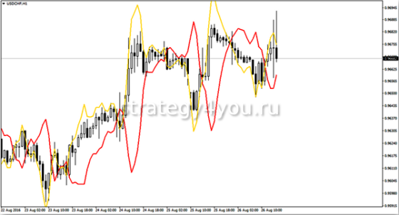 Contrast индикатор