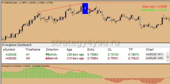 Divergence panel и divergence indicator