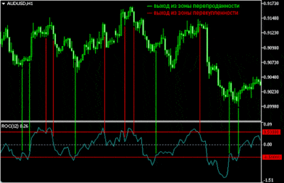 Rate of Change индикатор для анализа рынка